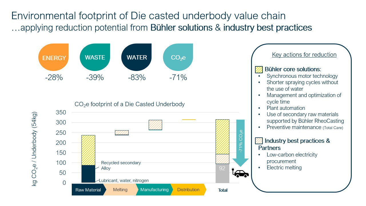AR25_2_Environmental_footprint_Megacasting