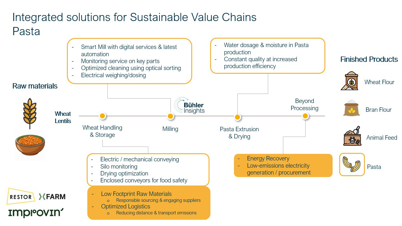 AR25_1_Integrated_solutions_Pasta