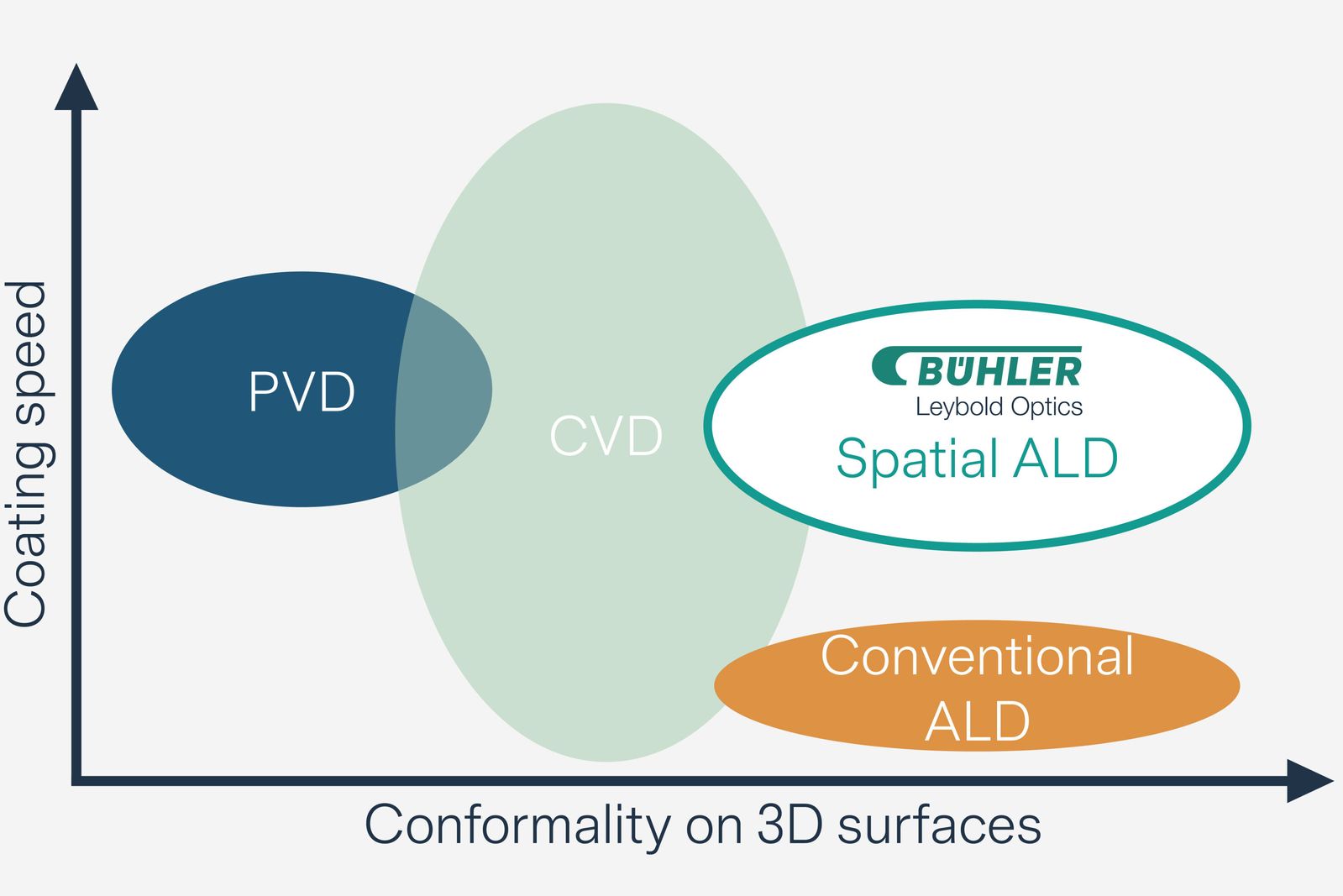 Leybold Optics ALD 1200 | Bühler Leybold Optics