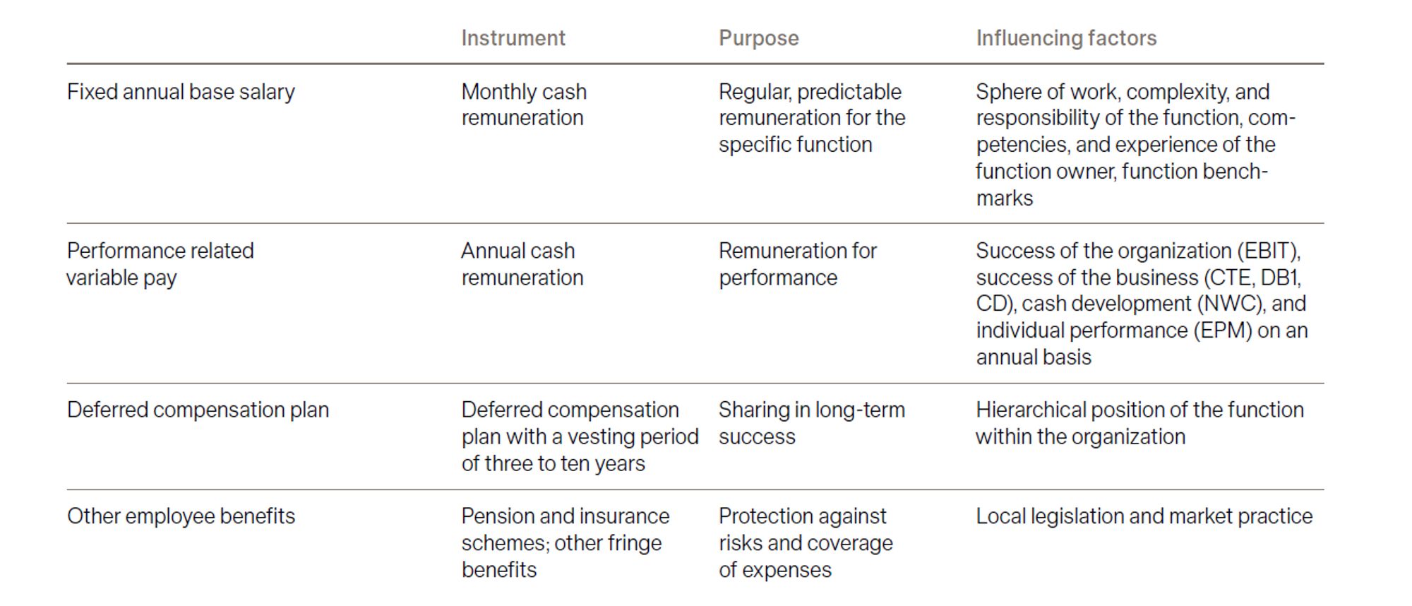 Overall remuneration model for employees and the Executive Board
