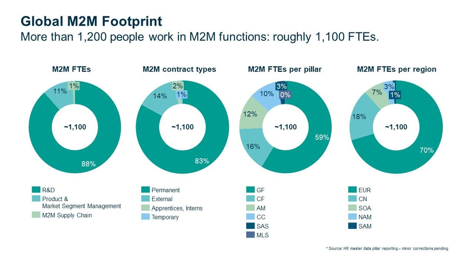 M2M Footprint Übersicht