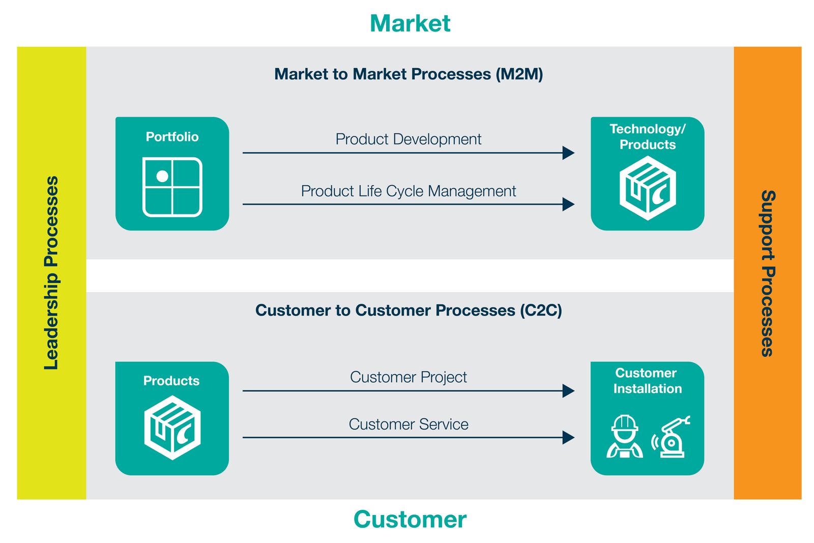 graphic M2M processes